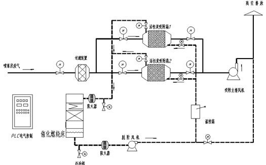 催化燃燒設(shè)備流程